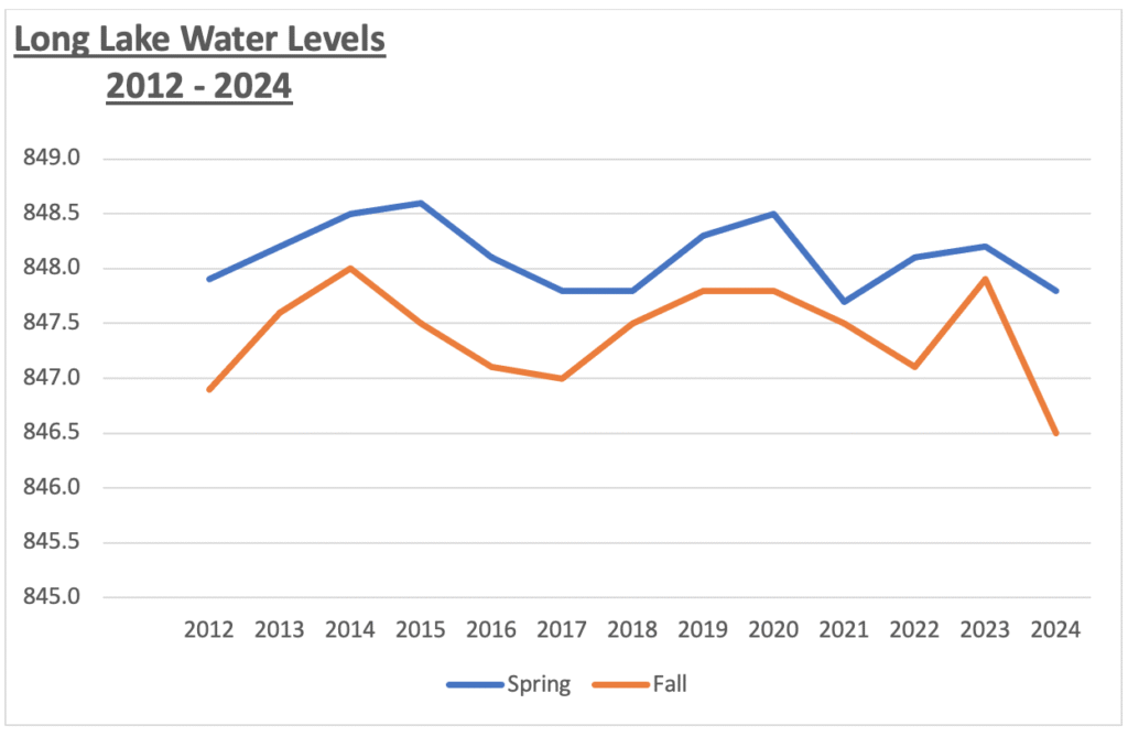 LLA Water Levels2024